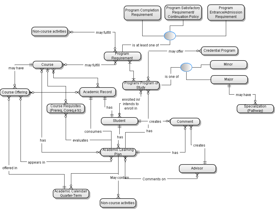 Conceptual Data Model