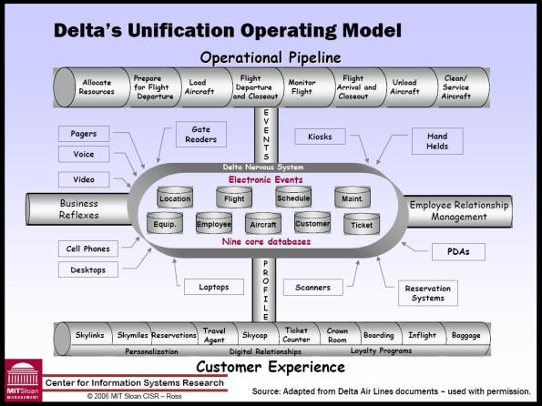 Delta Airlines Central Diagram