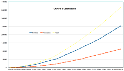 togaf-cert-number